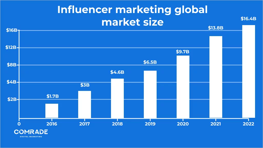 Influencer marketing global market size