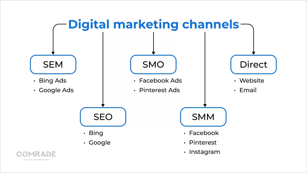 Channels help you create your digital marketing strategy