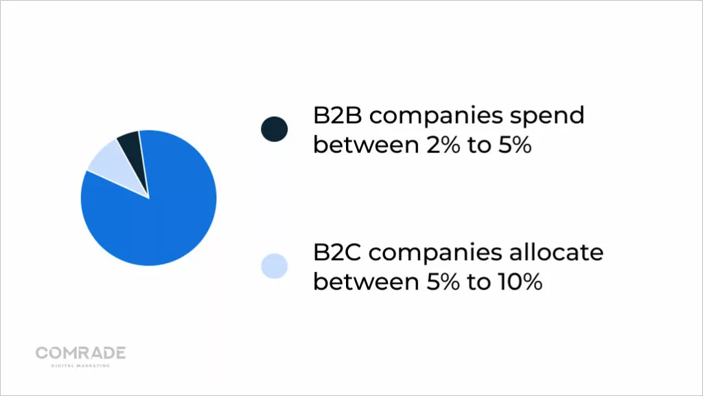 B2B companies typically spend between 2 to 5 percent