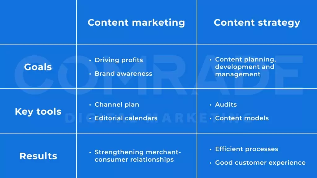 Content strategy vs content marketing