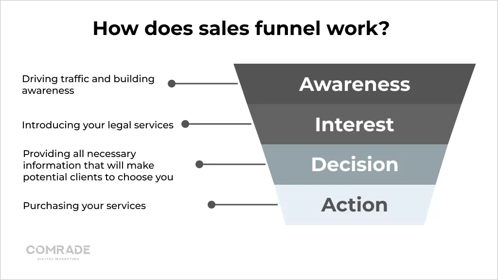 What is sales funnel and how it works