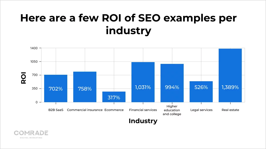 ROI of SEO examples per industry