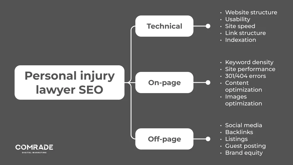 Personal injury lawyer SEO types